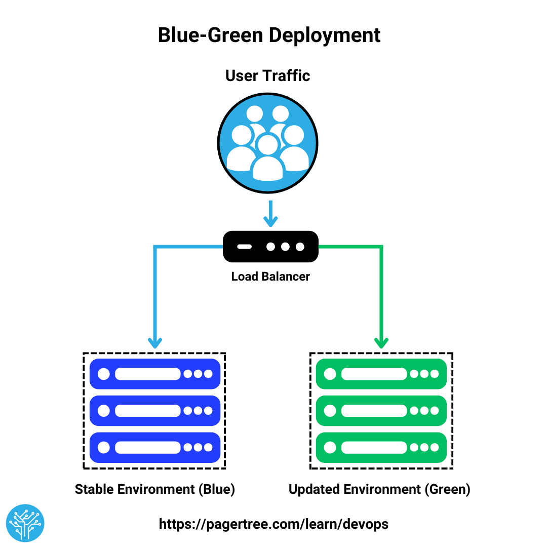 Blue-Green Deployment 